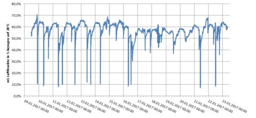 rel. Luftfeuchte bezogen auf 20°C