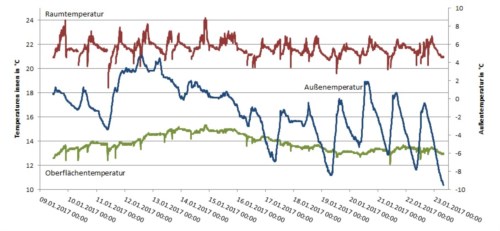 Innen-, Oberflächen- und Außentemperatur